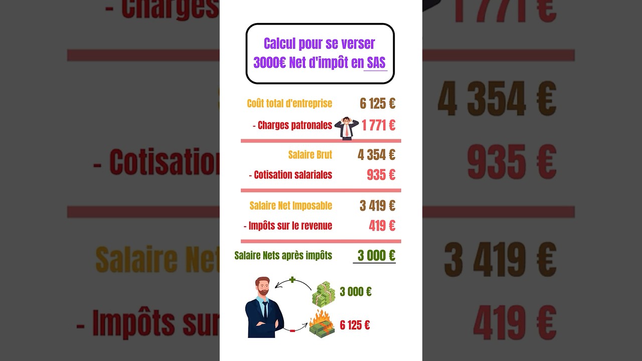 Ce que te coûte vraiment un salaire de 3 000 € net en SAS (explication claire et chiffrée)