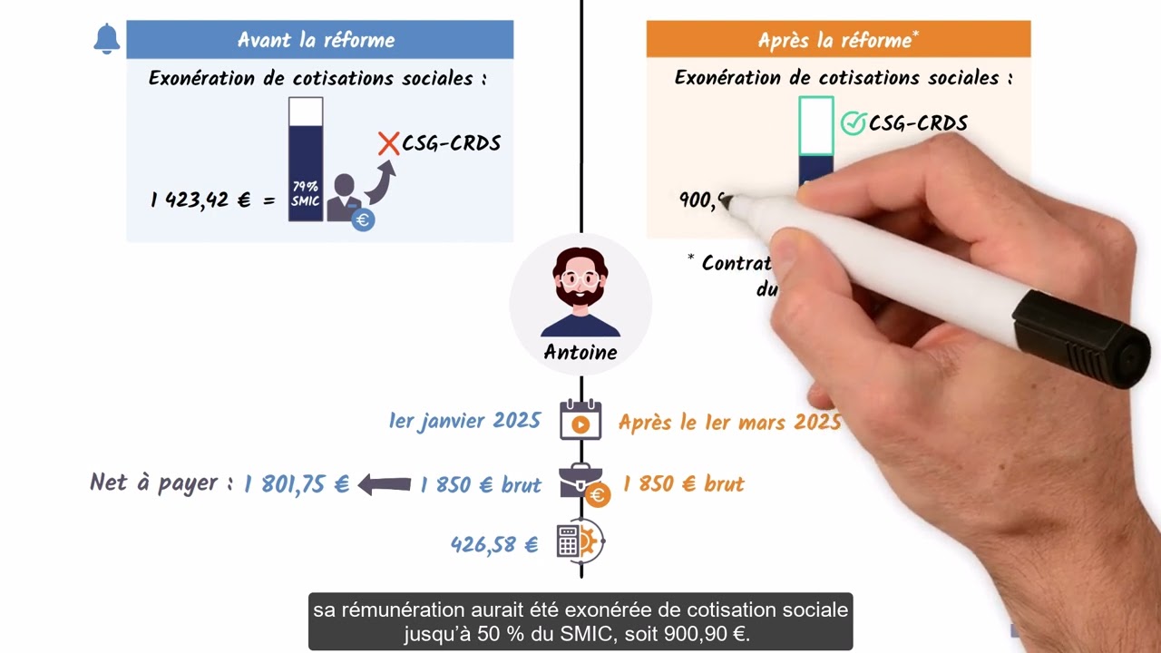 Juin 2025 : Contrat d’apprentissage – Modification de la paie au 1er mars 2025