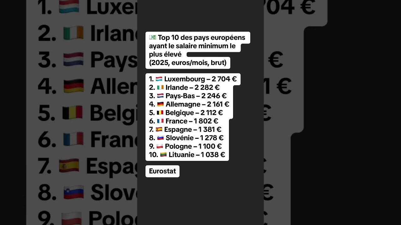 💶 Top 10 des pays européens ayant le salaire minimum le plus élevé (2025, euros/mois, brut)