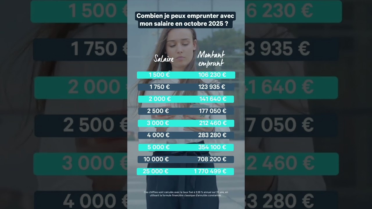 Investir en octobre 2025 : combien vous pouvez emprunter selon votre salaire ?