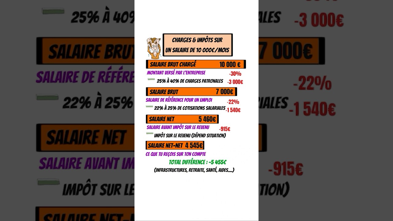 Salaire brut VS salaire net