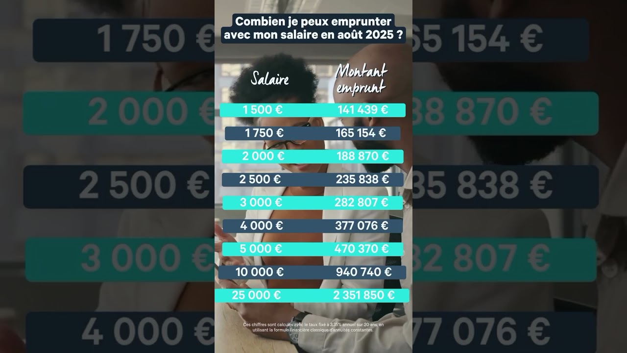 Investir en août 2025 : combien vous pouvez emprunter selon votre salaire ?